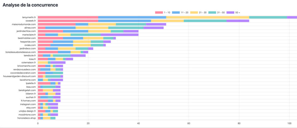 Analysez votre concurrence
